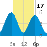 Folly Beach tide chart for Monday, November 17, 2025