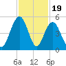 Folly Beach tide chart for Wednesday, November 19, 2025
