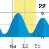 Folly Beach tide chart for Saturday, November 22, 2025