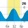 Folly Beach tide chart for Wednesday, November 26, 2025