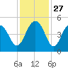 Folly Beach tide chart for Thursday, November 27, 2025