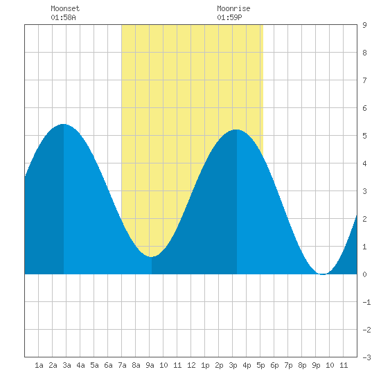 Folly Beach tide chart for Sunday, November 30, 2025