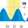 Folly Beach tide chart for Sunday, November 30, 2025