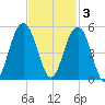 Folly Beach tide chart for Monday, November 3, 2025