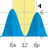 Folly Beach tide chart for Tuesday, November 4, 2025