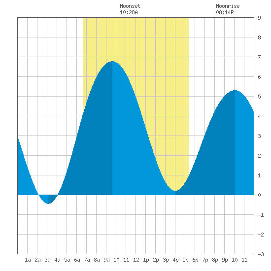 Folly Beach tide chart for Saturday, November 8, 2025