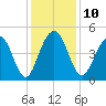 Folly Beach tide chart for Wednesday, December 10, 2025