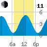 Folly Beach tide chart for Thursday, December 11, 2025
