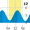Folly Beach tide chart for Friday, December 12, 2025