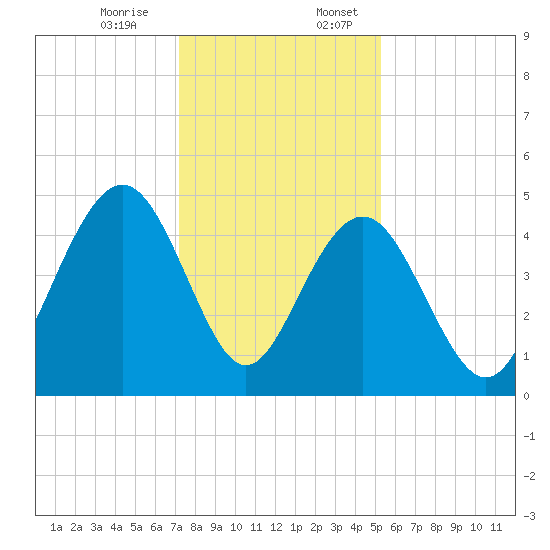 Folly Beach tide chart for Monday, December 15, 2025