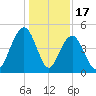 Folly Beach tide chart for Wednesday, December 17, 2025