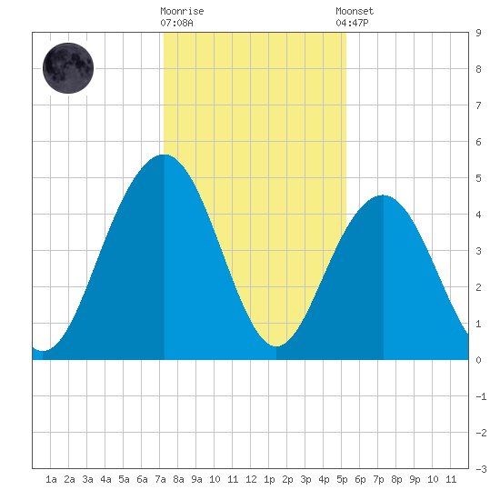Folly Beach tide chart for Friday, December 19, 2025