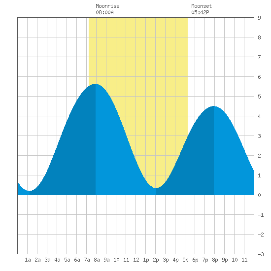 Folly Beach tide chart for Saturday, December 20, 2025
