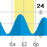 Folly Beach tide chart for Wednesday, December 24, 2025