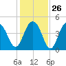 Folly Beach tide chart for Friday, December 26, 2025