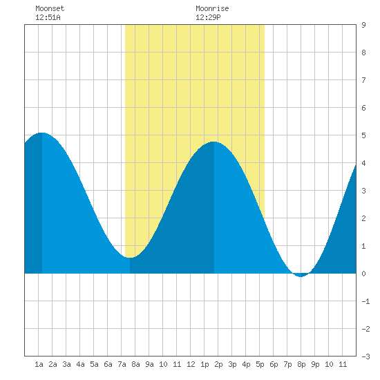 Folly Beach tide chart for Sunday, December 28, 2025