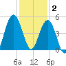 Folly Beach tide chart for Tuesday, December 2, 2025
