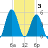 Folly Beach tide chart for Wednesday, December 3, 2025