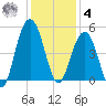 Folly Beach tide chart for Thursday, December 4, 2025