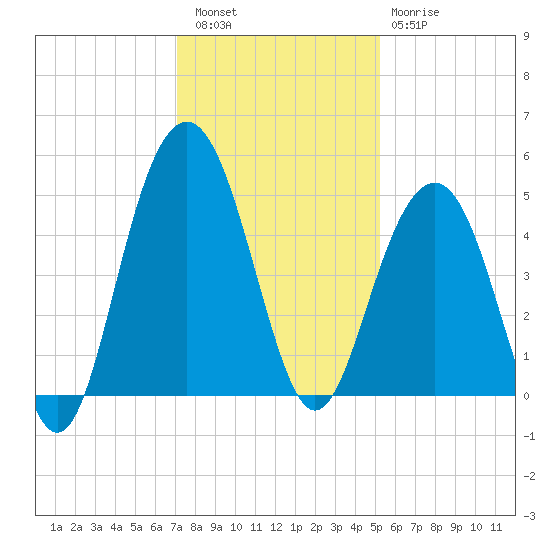 Folly Beach tide chart for Friday, December 5, 2025