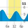 Folly Beach tide chart for Sunday, January 11, 2026