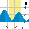 Folly Beach tide chart for Tuesday, January 13, 2026