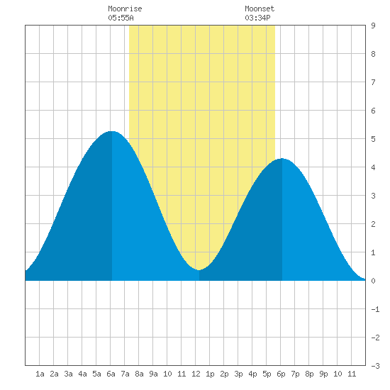 Folly Beach tide chart for Friday, January 16, 2026