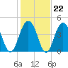 Folly Beach tide chart for Thursday, January 22, 2026