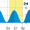 Folly Beach tide chart for Saturday, January 24, 2026