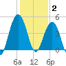 Folly Beach tide chart for Friday, January 2, 2026