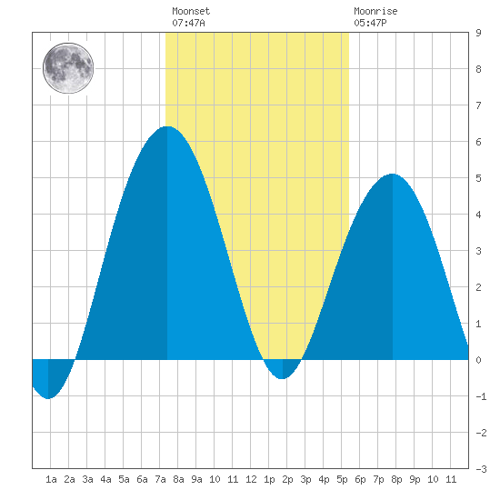 Folly Beach tide chart for Saturday, January 3, 2026
