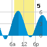 Folly Beach tide chart for Monday, January 5, 2026