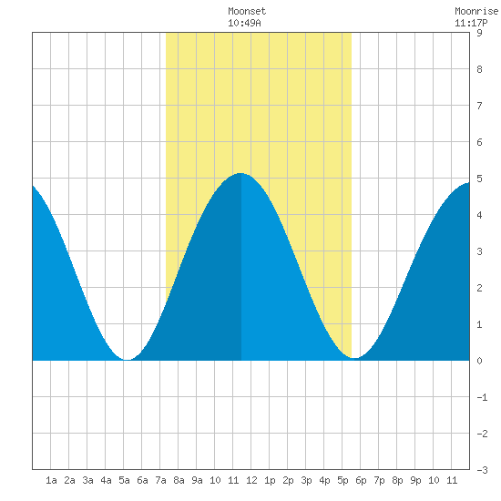 Folly Beach tide chart for Thursday, January 8, 2026