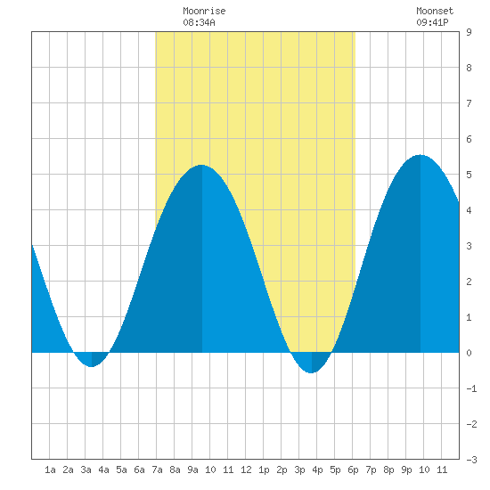 Folly Beach tide chart for Friday, February 20, 2026