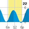 Folly Beach tide chart for Sunday, February 22, 2026
