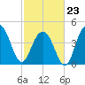 Folly Beach tide chart for Monday, February 23, 2026