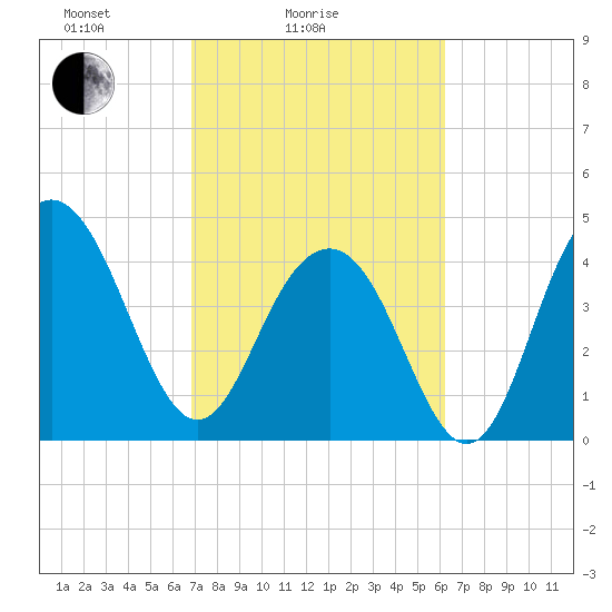 Folly Beach tide chart for Tuesday, February 24, 2026