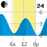 Folly Beach tide chart for Tuesday, February 24, 2026