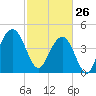Folly Beach tide chart for Thursday, February 26, 2026