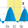 Folly Beach tide chart for Tuesday, February 3, 2026