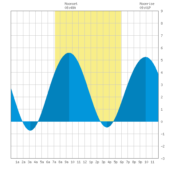 Folly Beach tide chart for Wednesday, February 4, 2026