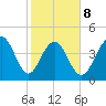 Folly Beach tide chart for Sunday, February 8, 2026