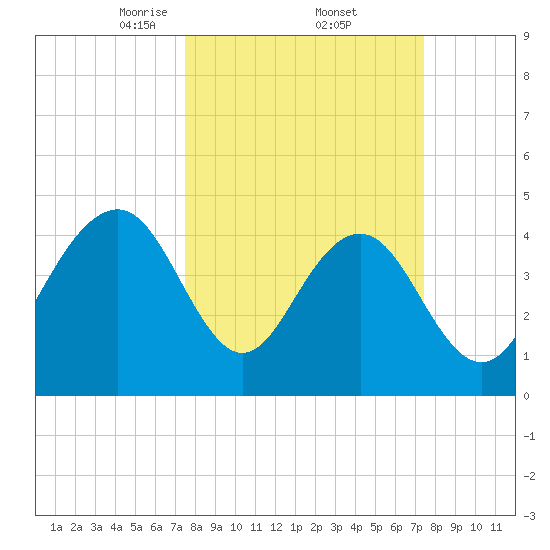 Folly Beach tide chart for Friday, March 13, 2026