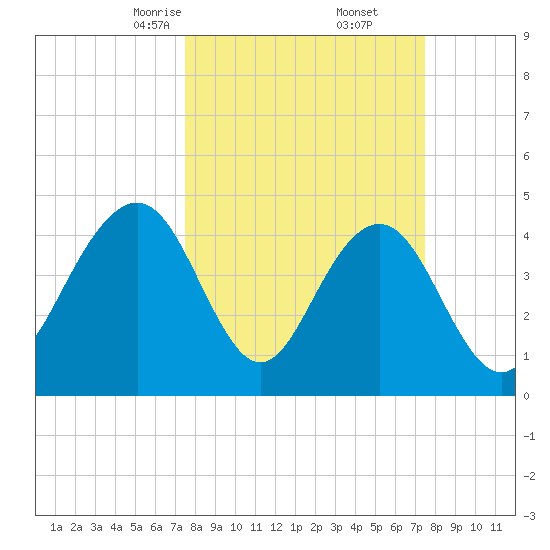 Folly Beach tide chart for Saturday, March 14, 2026