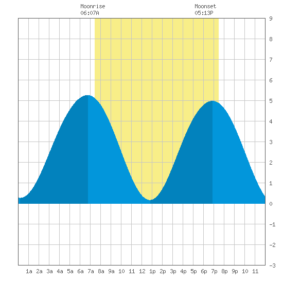 Folly Beach tide chart for Monday, March 16, 2026