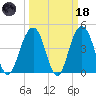 Folly Beach tide chart for Wednesday, March 18, 2026