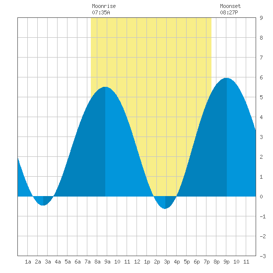 Folly Beach tide chart for Thursday, March 19, 2026