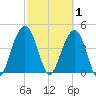Folly Beach tide chart for Sunday, March 1, 2026