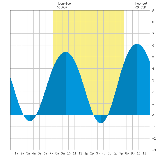 Folly Beach tide chart for Friday, March 20, 2026