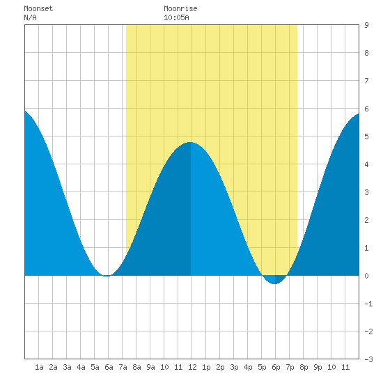 Folly Beach tide chart for Monday, March 23, 2026